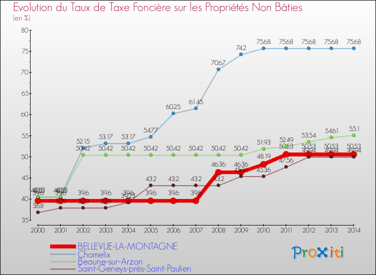 Evolution du taux de la taxe foncière sur les immeubles et terrains non batis pour BELLEVUE-LA-MONTAGNE et les communes proches de 2000 à 2014 Comparaison des taux de la taxe foncière sur les immeubles et terrains non batis pour BELLEVUE-LA-MONTAGNE et les communes voisines de 2000 à 2014