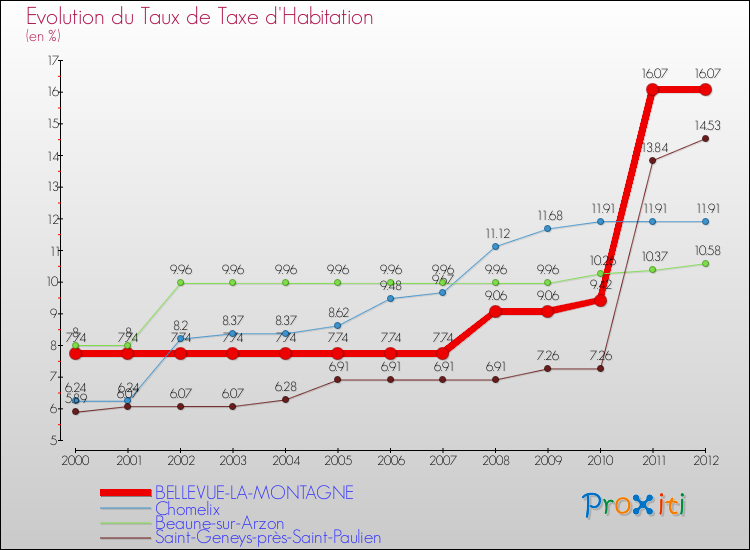 Evolution du taux de la taxe d'habitation pour BELLEVUE-LA-MONTAGNE et les communes proches Comparaison des taux de la taxe d'habitation pour BELLEVUE-LA-MONTAGNE et les communes voisines