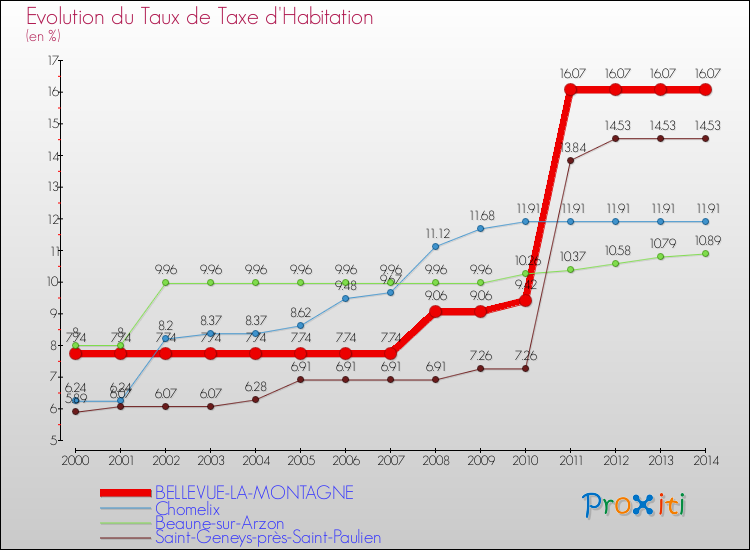 Evolution du taux de la taxe d'habitation pour BELLEVUE-LA-MONTAGNE et les communes proches de 2000 à 2014 Comparaison des taux de la taxe d'habitation pour BELLEVUE-LA-MONTAGNE et les communes voisines de 2000 à 2014