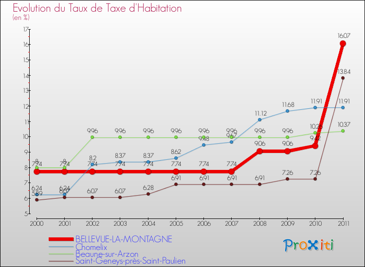 Evolution du taux de la taxe d'habitation pour BELLEVUE-LA-MONTAGNE et les communes proches Comparaison des taux de la taxe d'habitation pour BELLEVUE-LA-MONTAGNE et les communes voisines