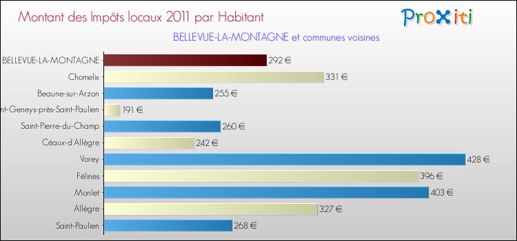 Montant des impôts locaux par Habitant pour BELLEVUE-LA-MONTAGNE et les communes proches Comparaison des impôts locaux par habitant pour BELLEVUE-LA-MONTAGNE et les communes voisines