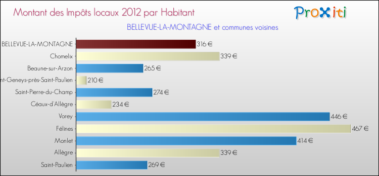 Montant des impôts locaux par Habitant pour BELLEVUE-LA-MONTAGNE et les communes proches Comparaison des impôts locaux par habitant pour BELLEVUE-LA-MONTAGNE et les communes voisines