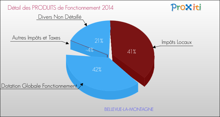 Décomposition du Budget de Fonctionnement 2014 de la commune de BELLEVUE-LA-MONTAGNE Budget de Fonctionnement 2014 pour la commune de BELLEVUE-LA-MONTAGNE