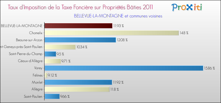 Taux d'imposition de la taxe foncière sur le bati 2011 pour BELLEVUE-LA-MONTAGNE et les communes proches Comparaison des taux d'imposition de la taxe foncière sur le bati 2011 pour BELLEVUE-LA-MONTAGNE et les communes voisines