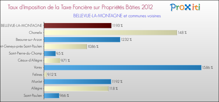 Taux d'imposition de la taxe foncière sur le bati 2012 pour BELLEVUE-LA-MONTAGNE et les communes proches Comparaison des taux d'imposition de la taxe foncière sur le bati 2012 pour BELLEVUE-LA-MONTAGNE et les communes voisines