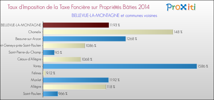 Taux d'imposition de la taxe foncière sur le bati 2014 pour BELLEVUE-LA-MONTAGNE et les communes proches Comparaison des taux d'imposition de la taxe foncière sur le bati 2014 pour BELLEVUE-LA-MONTAGNE et les communes voisines