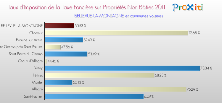 Taux d'imposition de la taxe foncière sur les immeubles et terrains non batis 2011 pour BELLEVUE-LA-MONTAGNE et les communes proches Comparaison des taux d'imposition de la taxe foncière sur les immeubles et terrains non batis 2011 pour BELLEVUE-LA-MONTAGNE et les communes voisines