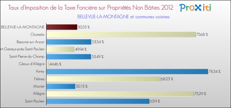 Taux d'imposition de la taxe foncière sur les immeubles et terrains non batis 2012 pour BELLEVUE-LA-MONTAGNE et les communes proches Comparaison des taux d'imposition de la taxe foncière sur les immeubles et terrains non batis 2012 pour BELLEVUE-LA-MONTAGNE et les communes voisines