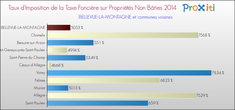 Taux d'imposition de la taxe foncière sur les immeubles et terrains non batis 2014 pour BELLEVUE-LA-MONTAGNE et les communes proches Comparaison des taux d'imposition de la taxe foncière sur les immeubles et terrains non batis 2014 pour BELLEVUE-LA-MONTAGNE et les communes voisines