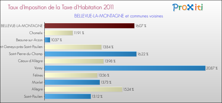Taux d'imposition de la taxe d'habitation 2011 pour BELLEVUE-LA-MONTAGNE et les communes proches Comparaison des taux d'imposition de la taxe d'habitation 2011 pour BELLEVUE-LA-MONTAGNE et les communes voisines