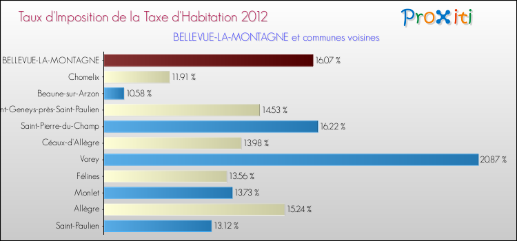 Taux d'imposition de la taxe d'habitation 2012 pour BELLEVUE-LA-MONTAGNE et les communes proches Comparaison des taux d'imposition de la taxe d'habitation 2012 pour BELLEVUE-LA-MONTAGNE et les communes voisines