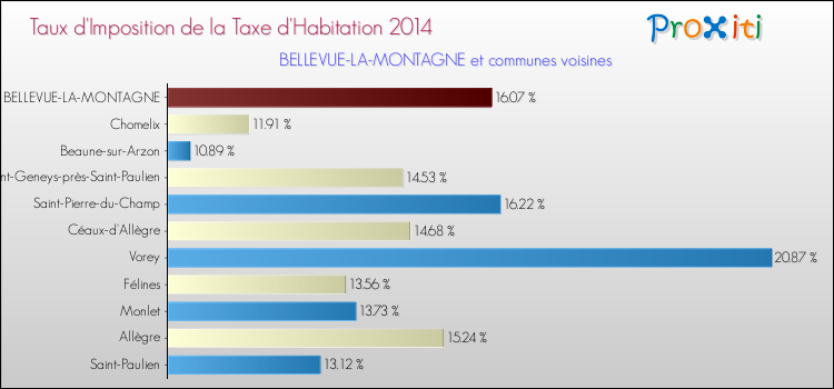 Taux d'imposition de la taxe d'habitation 2014 pour BELLEVUE-LA-MONTAGNE et les communes proches Comparaison des taux d'imposition de la taxe d'habitation 2014 pour BELLEVUE-LA-MONTAGNE et les communes voisines