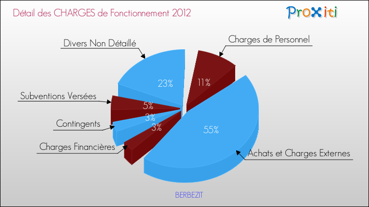 Décomposition des Charges de Fonctionnement 2012 de la commune de BERBEZIT Charges de Fonctionnement 2012 pour la commune de BERBEZIT