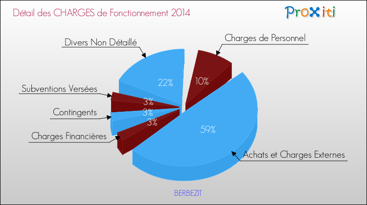 Décomposition des Charges de Fonctionnement 2014 de la commune de BERBEZIT Charges de Fonctionnement 2014 pour la commune de BERBEZIT