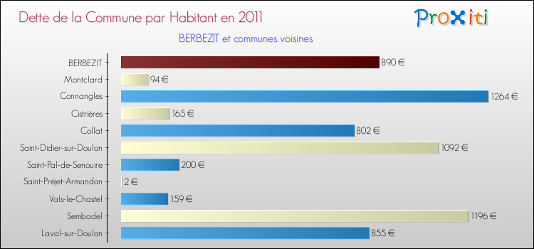 Dette par habitant de la commune en 2011 pour BERBEZIT et les communes proches Comparaison de la dette par habitant de la commune en 2011 pour BERBEZIT et les communes voisines
