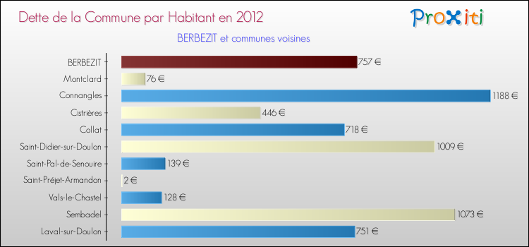 Dette par habitant de la commune en 2012 pour BERBEZIT et les communes proches Comparaison de la dette par habitant de la commune en 2012 pour BERBEZIT et les communes voisines