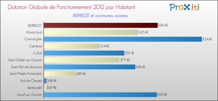 Montant des dotations globales de fonctionnement DGF par Habitant pour BERBEZIT et les communes proches Comparaison des des dotations globales de fonctionnement DGF par habitant pour BERBEZIT et les communes voisines