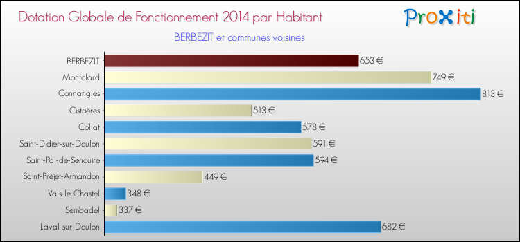Montant des dotations globales de fonctionnement DGF par Habitant pour BERBEZIT et les communes proches en 2014. Comparaison des des dotations globales de fonctionnement DGF par habitant pour BERBEZIT et les communes voisines en 2014.