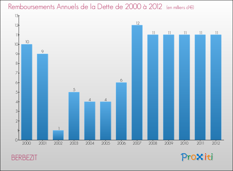 Evolution de l'annuité de la dette pour la commune de BERBEZIT de 2000 à 2012 Annuités de la dette pour BERBEZIT de 2000 à 2012