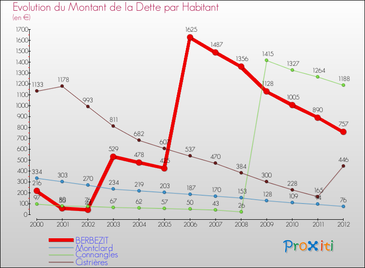 Evolution de la dette par habitant pour la commune de BERBEZIT et les communes proches de 2000 à 2012 Comparaison de la dette par habitant pour BERBEZIT et les communes voisines de 2000 à 2012