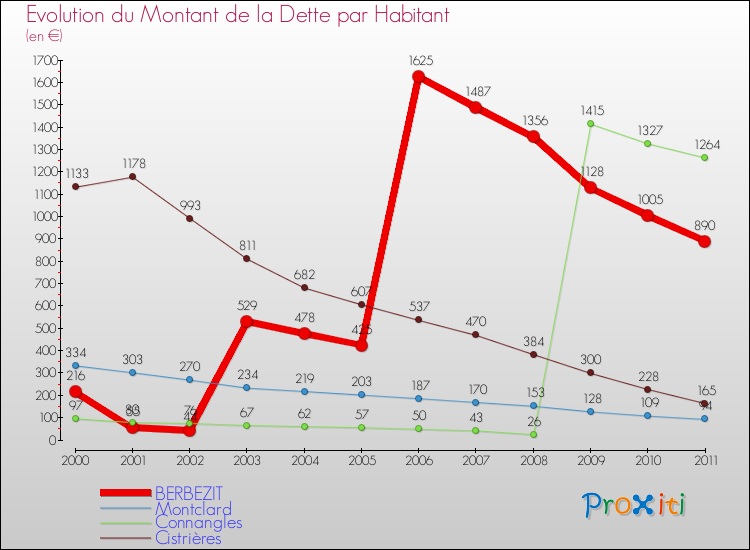 Evolution de la dette par habitant pour la commune de BERBEZIT et les communes proches Comparaison de la dette par habitant pour BERBEZIT et les communes voisines