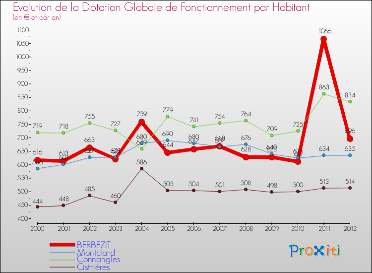 Evolution et montant de la dotation globale de fonctionnement par Habitant pour BERBEZIT et les communes proches Comparaison des dotations globales de fonctionnement par habitant pour BERBEZIT et les communes voisines