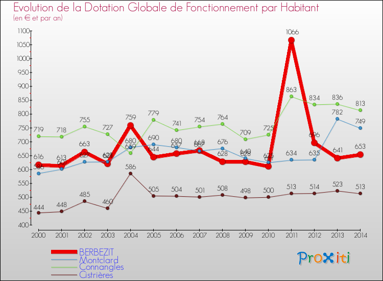 Evolution et montant de la dotation globale de fonctionnement par Habitant pour BERBEZIT et les communes proches de 2000 à 2014. Comparaison des dotations globales de fonctionnement par habitant pour BERBEZIT et les communes voisines de 2000 à 2014.