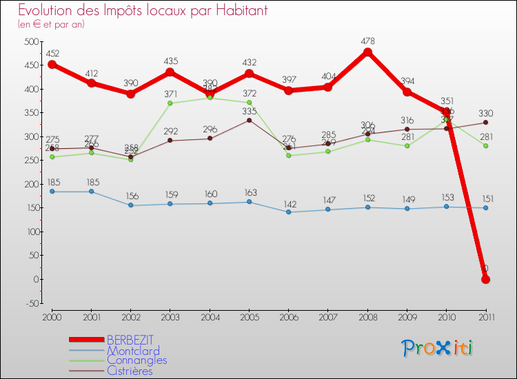 Evolution et montant des impôts locaux par Habitant pour BERBEZIT et les communes proches Comparaison des impôts locaux par habitant pour BERBEZIT et les communes voisines