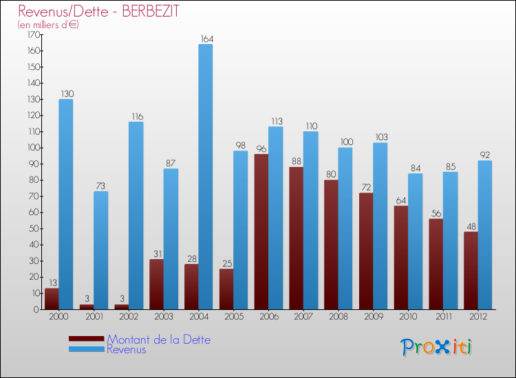 Evolution comparée de la dette et des revenus pour la commune de BERBEZIT de 2000 à 2012 Comparaison de la dette et des revenus pour BERBEZIT de 2000 à 2012