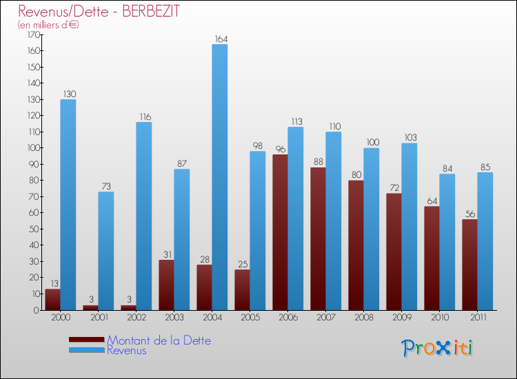 Evolution comparée de la dette et des revenus pour la commune de BERBEZIT de 2000 à 2011 Comparaison de la dette et des revenus pour BERBEZIT de 2000 à 2011