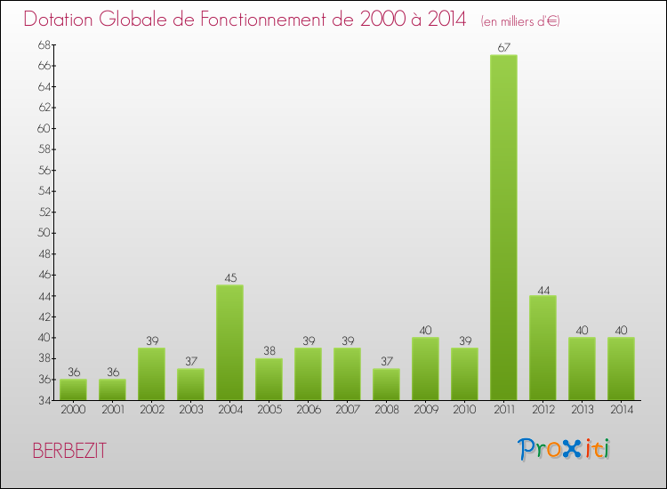 Evolution du montant de la Dotation Globale de Fonctionnement pour la commune de BERBEZIT de 2000 à 2014 Evolution du montant de la Dotation Globale de Fonctionnement pour BERBEZIT de 2000 à 2014