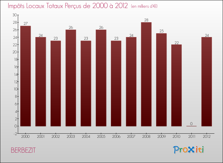 Evolution des Impôts Locaux pour la commune de BERBEZIT de 2000 à 2012 Evolution des Impôts Locaux pour BERBEZIT de 2000 à 2012