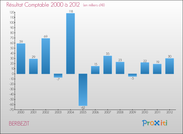 Evolution du résultat comptable pour la commune de BERBEZIT de 2000 à 2012 Evolution du résultat comptable pour BERBEZIT de 2000 à 2012