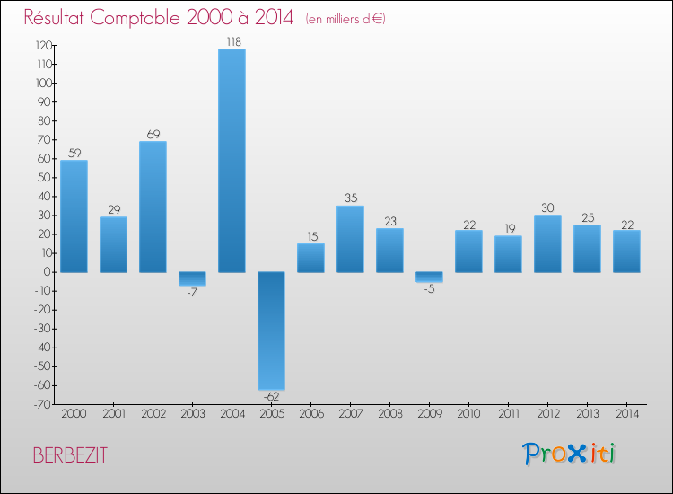 Evolution du résultat comptable pour la commune de BERBEZIT de 2000 à 2014 Evolution du résultat comptable pour BERBEZIT de 2000 à 2014