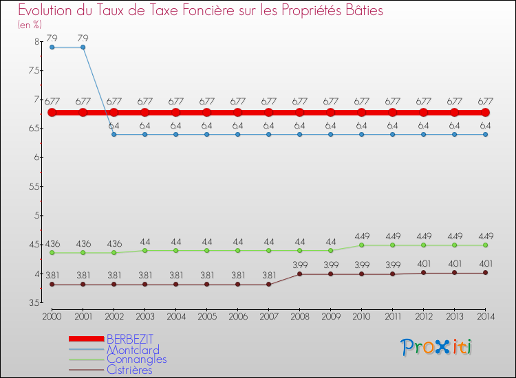 Evolution du taux de la taxe foncière sur le bati pour BERBEZIT et les communes proches de 2000 à 2014 Comparaison des taux de taxe foncière sur le bati pour BERBEZIT et les communes voisines de 2000 à 2014