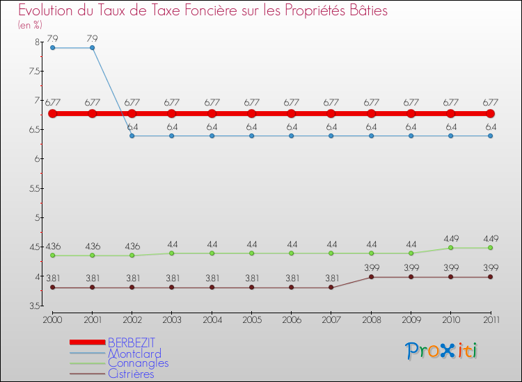 Evolution du taux de la taxe foncière sur le bati pour BERBEZIT et les communes proches Comparaison des taux de taxe foncière sur le bati pour BERBEZIT et les communes voisines