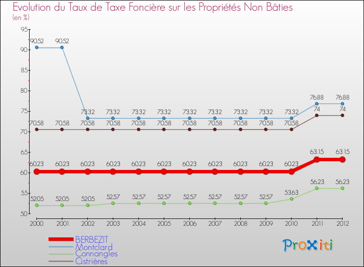 Evolution du taux de la taxe foncière sur les immeubles et terrains non batis pour BERBEZIT et les communes proches de 2000 à 2012 Comparaison des taux de la taxe foncière sur les immeubles et terrains non batis pour BERBEZIT et les communes voisines de 2000 à 2012