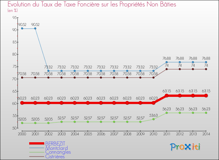 Evolution du taux de la taxe foncière sur les immeubles et terrains non batis pour BERBEZIT et les communes proches de 2000 à 2014 Comparaison des taux de la taxe foncière sur les immeubles et terrains non batis pour BERBEZIT et les communes voisines de 2000 à 2014