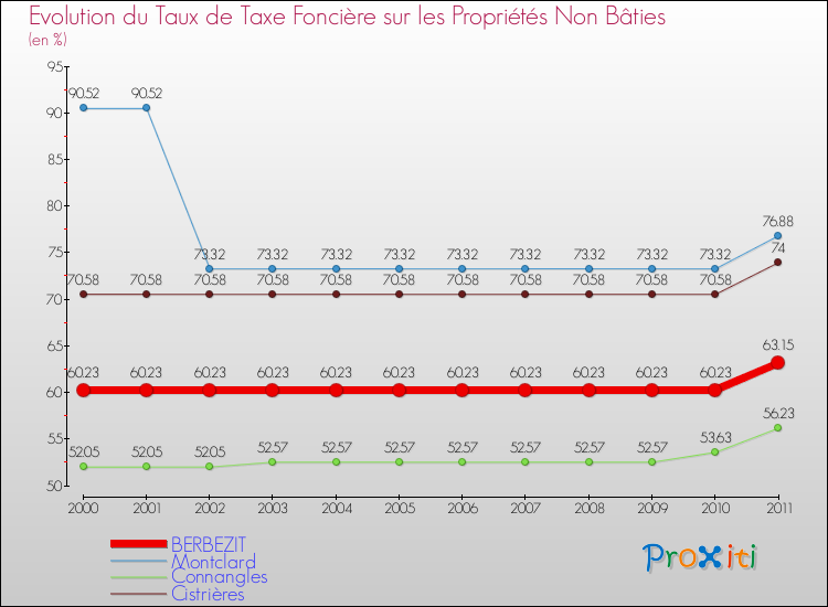 Evolution du taux de la taxe foncière sur les immeubles et terrains non batis pour BERBEZIT et les communes proches Comparaison des taux de la taxe foncière sur les immeubles et terrains non batis pour BERBEZIT et les communes voisines