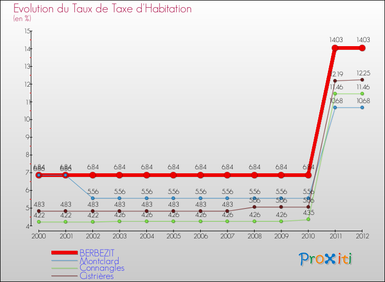 Evolution du taux de la taxe d'habitation pour BERBEZIT et les communes proches Comparaison des taux de la taxe d'habitation pour BERBEZIT et les communes voisines