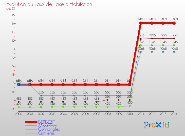 Evolution du taux de la taxe d'habitation pour BERBEZIT et les communes proches de 2000 à 2014 Comparaison des taux de la taxe d'habitation pour BERBEZIT et les communes voisines de 2000 à 2014