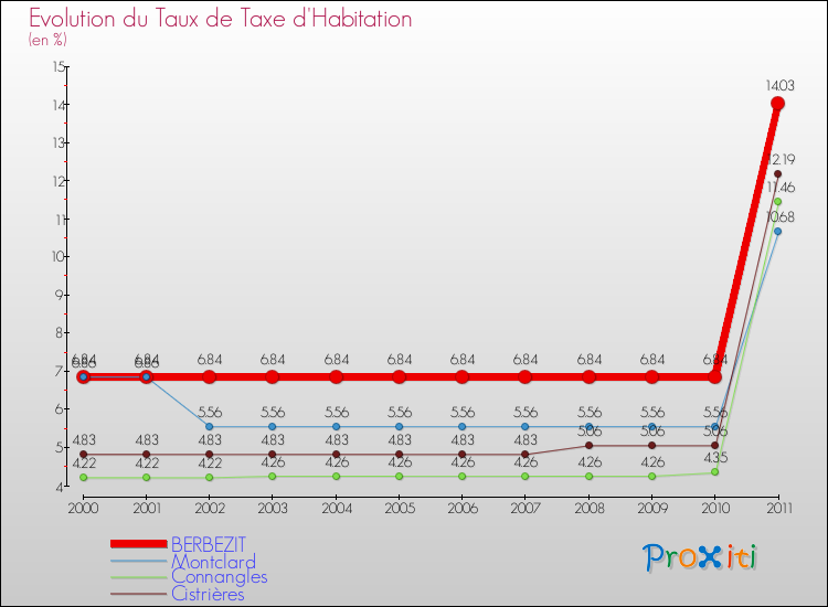 Evolution du taux de la taxe d'habitation pour BERBEZIT et les communes proches Comparaison des taux de la taxe d'habitation pour BERBEZIT et les communes voisines