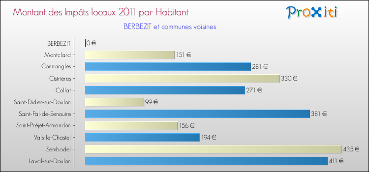 Montant des impôts locaux par Habitant pour BERBEZIT et les communes proches Comparaison des impôts locaux par habitant pour BERBEZIT et les communes voisines