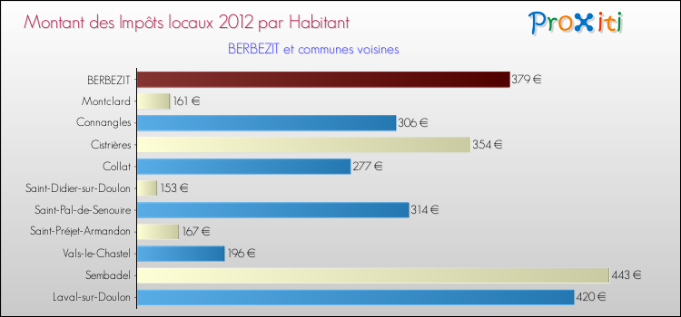 Montant des impôts locaux par Habitant pour BERBEZIT et les communes proches Comparaison des impôts locaux par habitant pour BERBEZIT et les communes voisines