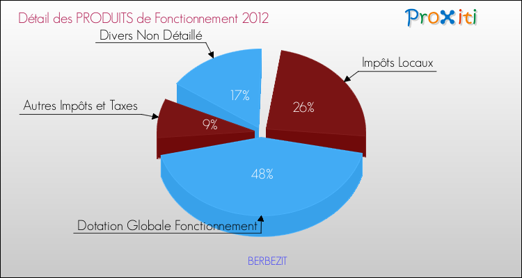 Décomposition du Budget de Fonctionnement 2012 de la commune de BERBEZIT Budget de Fonctionnement 2012 pour la commune de BERBEZIT