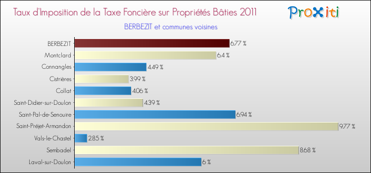 Taux d'imposition de la taxe foncière sur le bati 2011 pour BERBEZIT et les communes proches Comparaison des taux d'imposition de la taxe foncière sur le bati 2011 pour BERBEZIT et les communes voisines