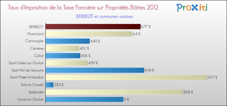 Taux d'imposition de la taxe foncière sur le bati 2012 pour BERBEZIT et les communes proches Comparaison des taux d'imposition de la taxe foncière sur le bati 2012 pour BERBEZIT et les communes voisines