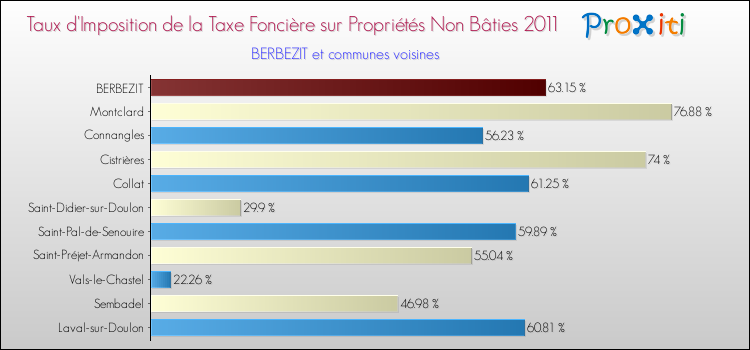Taux d'imposition de la taxe foncière sur les immeubles et terrains non batis 2011 pour BERBEZIT et les communes proches Comparaison des taux d'imposition de la taxe foncière sur les immeubles et terrains non batis 2011 pour BERBEZIT et les communes voisines