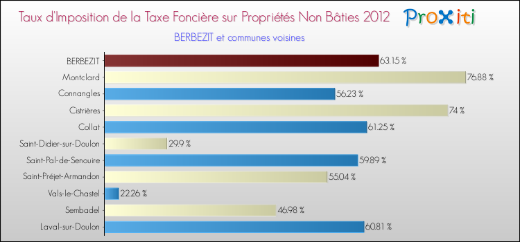 Taux d'imposition de la taxe foncière sur les immeubles et terrains non batis 2012 pour BERBEZIT et les communes proches Comparaison des taux d'imposition de la taxe foncière sur les immeubles et terrains non batis 2012 pour BERBEZIT et les communes voisines
