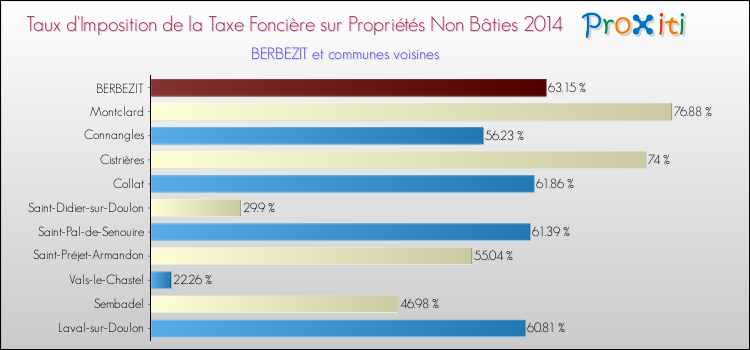 Taux d'imposition de la taxe foncière sur les immeubles et terrains non batis 2014 pour BERBEZIT et les communes proches Comparaison des taux d'imposition de la taxe foncière sur les immeubles et terrains non batis 2014 pour BERBEZIT et les communes voisines
